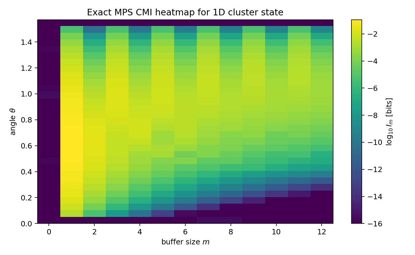log10 of the conditional mutual information versus buffer size m and angle theta