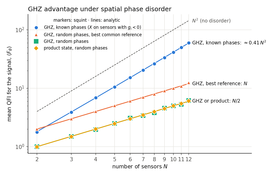 Mean QFI versus number of sensors for four strategies