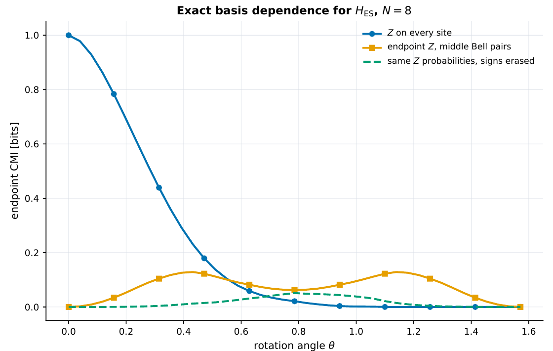 Endpoint CMI versus rotation angle at N = 8 for Z readout, Bell readout, and the sign-erased control