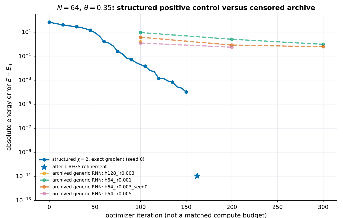 Energy error versus optimizer iteration at N = 64: the structure-matched model falls to 1e-11 while the generic recurrent runs end between 0.57 and 1.55, still falling